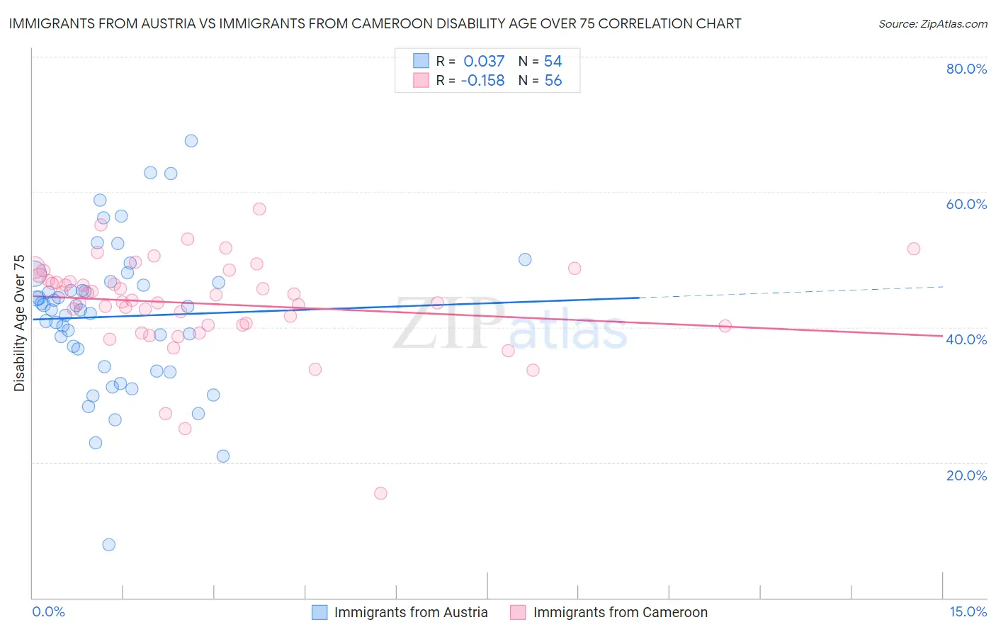 Immigrants from Austria vs Immigrants from Cameroon Disability Age Over 75