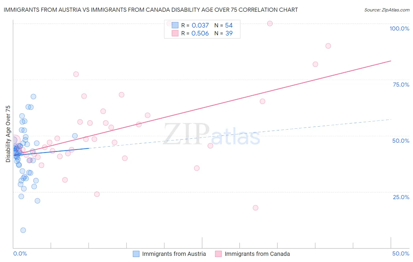 Immigrants from Austria vs Immigrants from Canada Disability Age Over 75