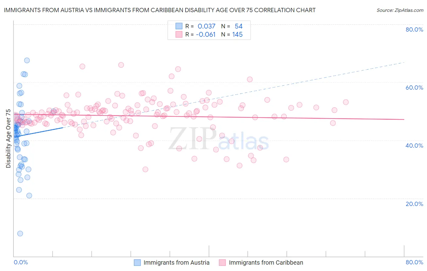 Immigrants from Austria vs Immigrants from Caribbean Disability Age Over 75