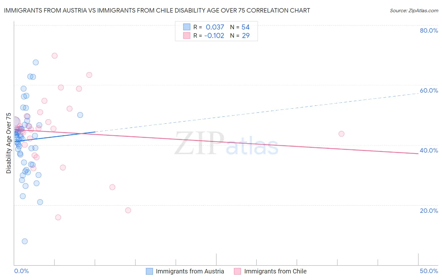 Immigrants from Austria vs Immigrants from Chile Disability Age Over 75