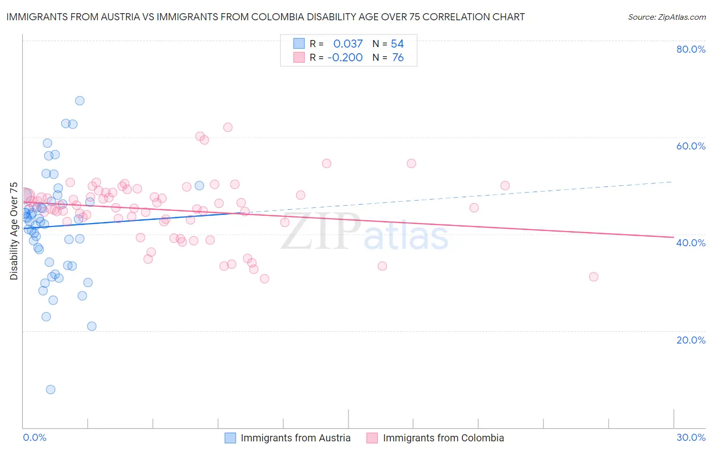 Immigrants from Austria vs Immigrants from Colombia Disability Age Over 75