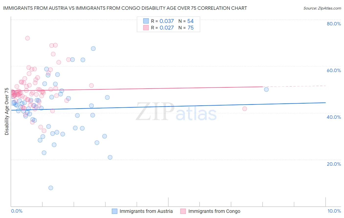 Immigrants from Austria vs Immigrants from Congo Disability Age Over 75