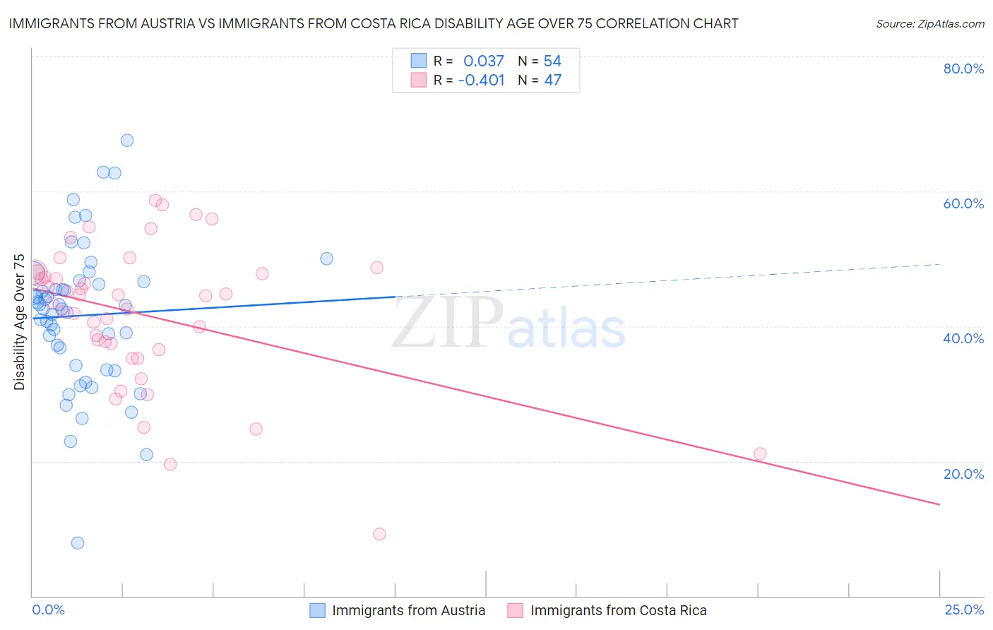 Immigrants from Austria vs Immigrants from Costa Rica Disability Age Over 75