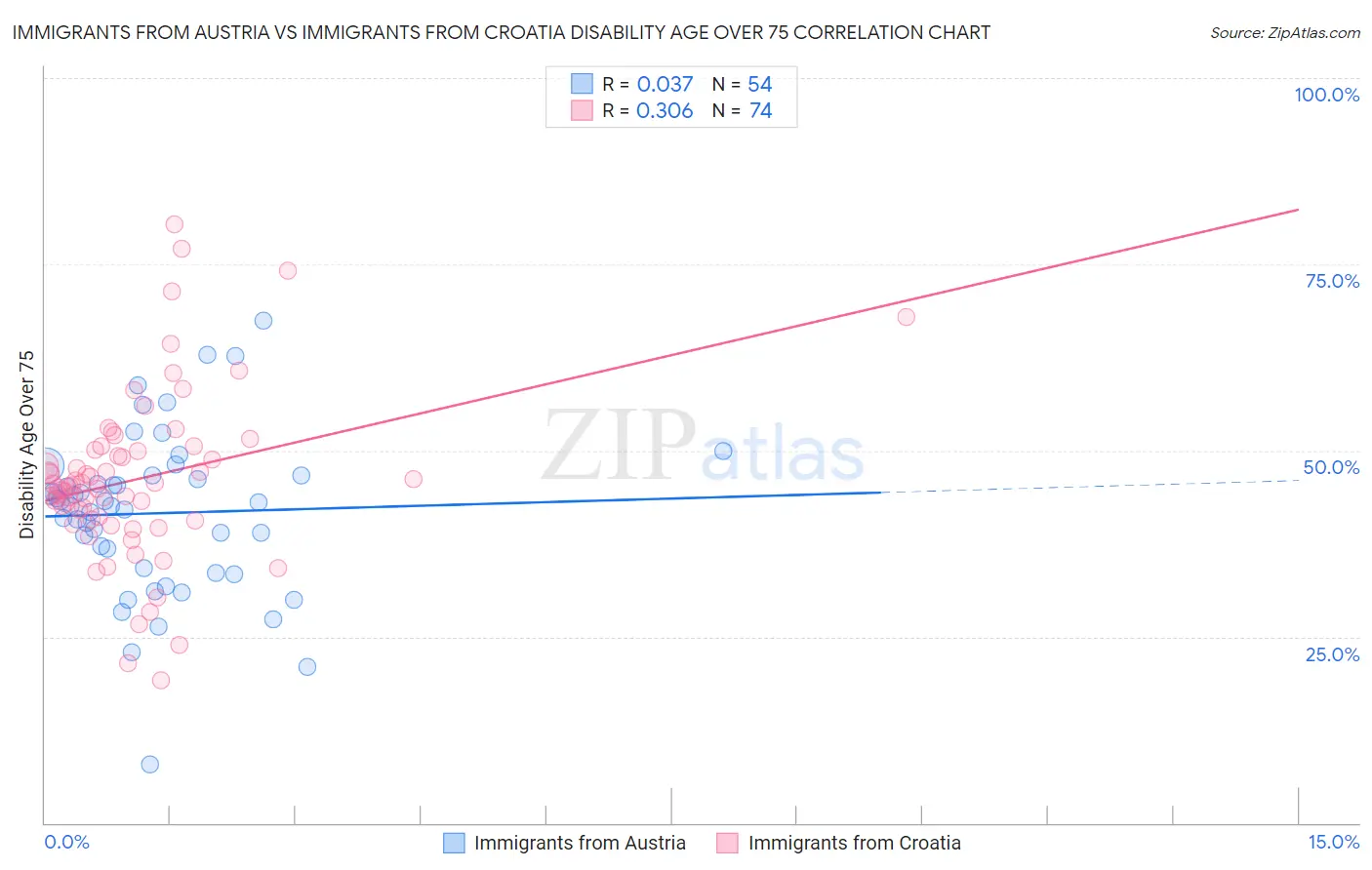 Immigrants from Austria vs Immigrants from Croatia Disability Age Over 75