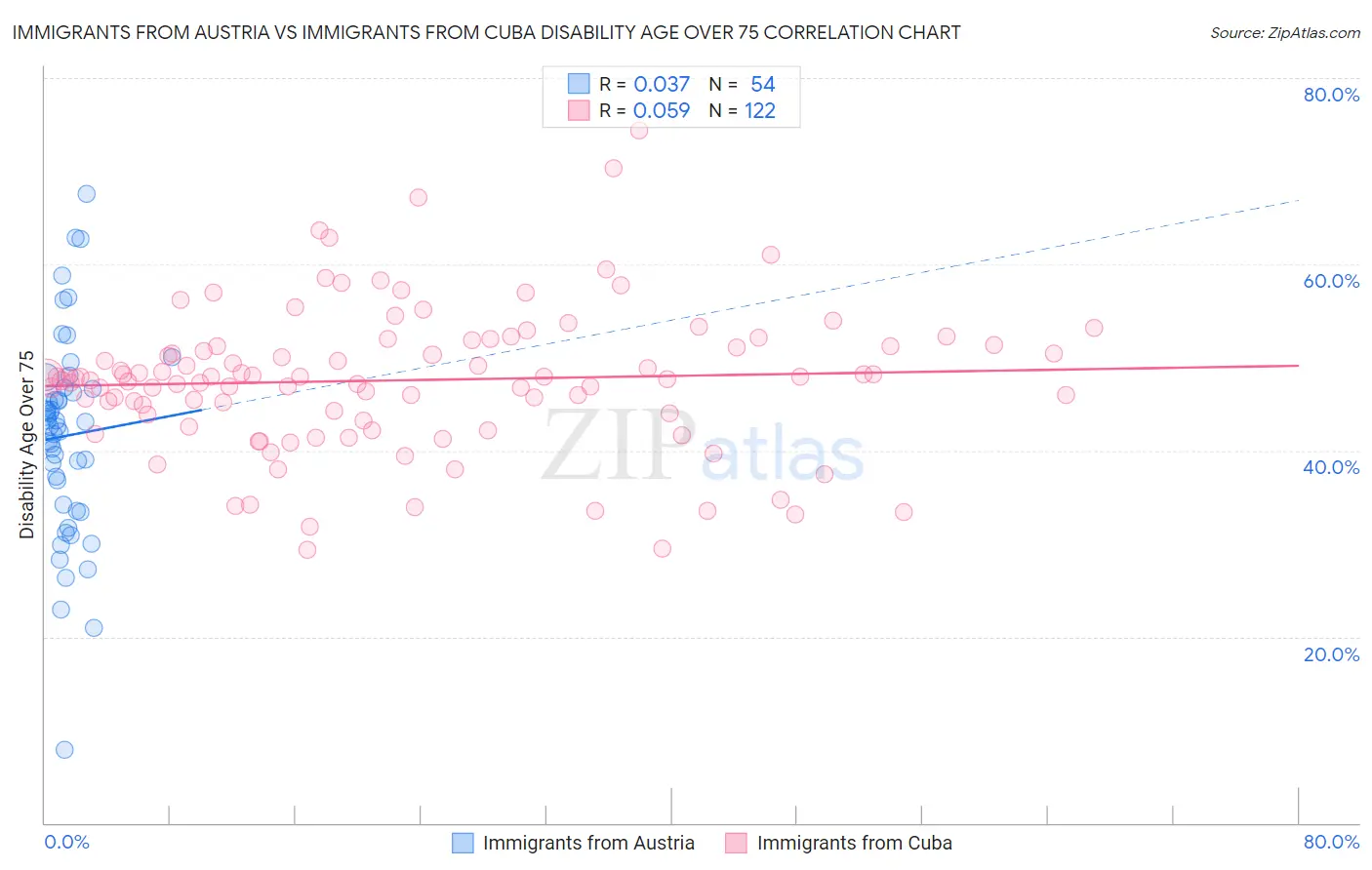 Immigrants from Austria vs Immigrants from Cuba Disability Age Over 75