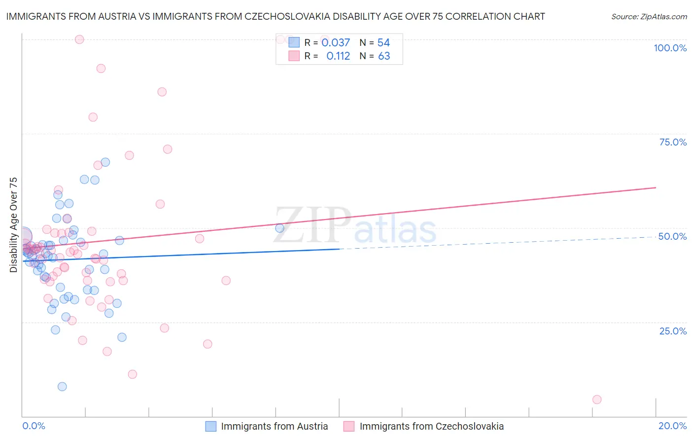 Immigrants from Austria vs Immigrants from Czechoslovakia Disability Age Over 75