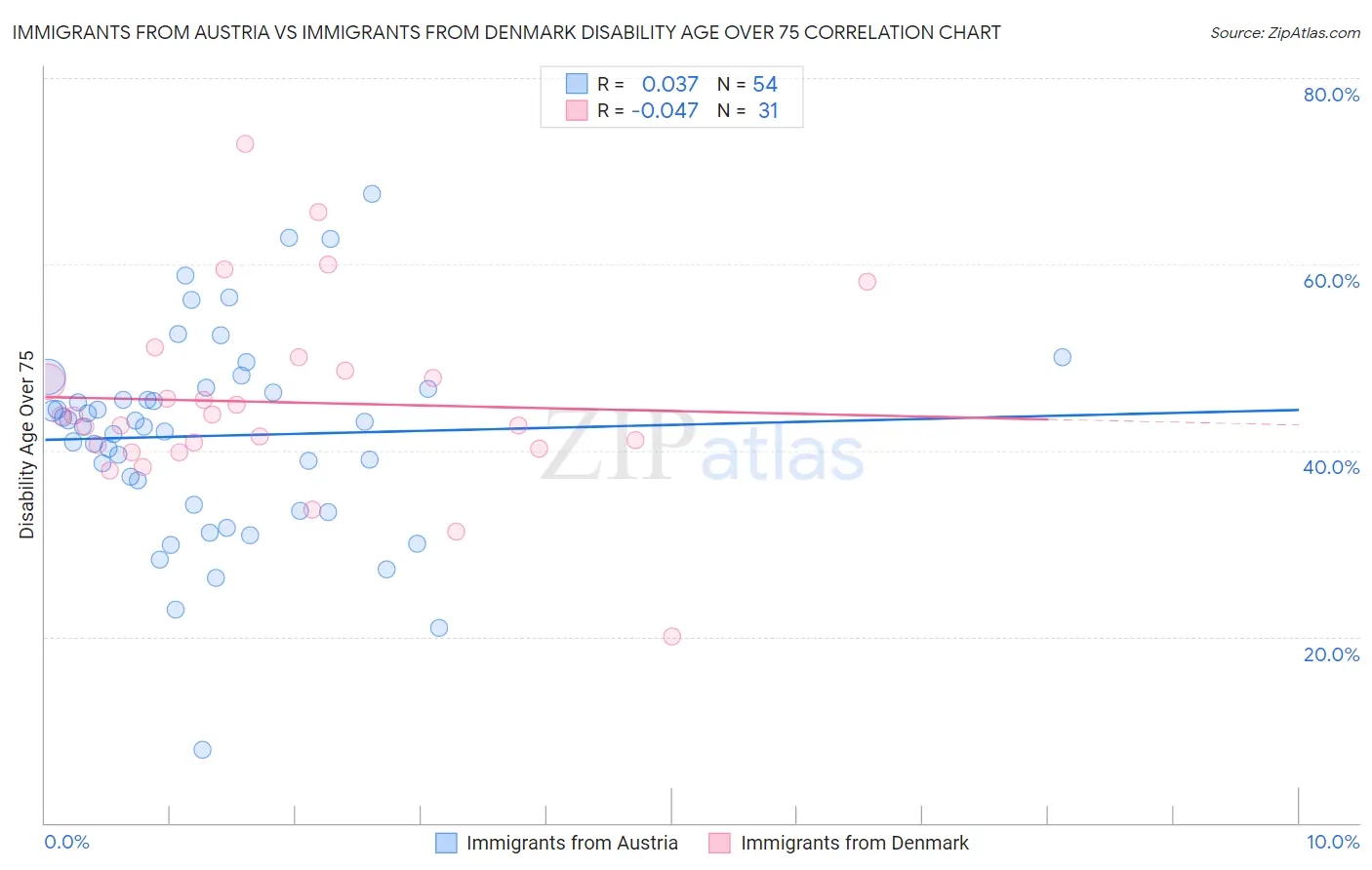 Immigrants from Austria vs Immigrants from Denmark Disability Age Over 75