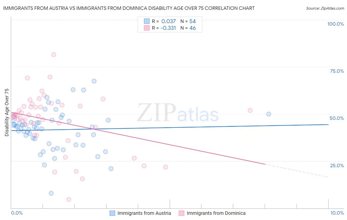 Immigrants from Austria vs Immigrants from Dominica Disability Age Over 75
