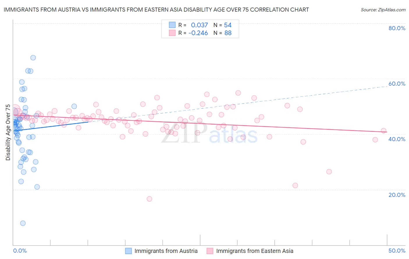 Immigrants from Austria vs Immigrants from Eastern Asia Disability Age Over 75