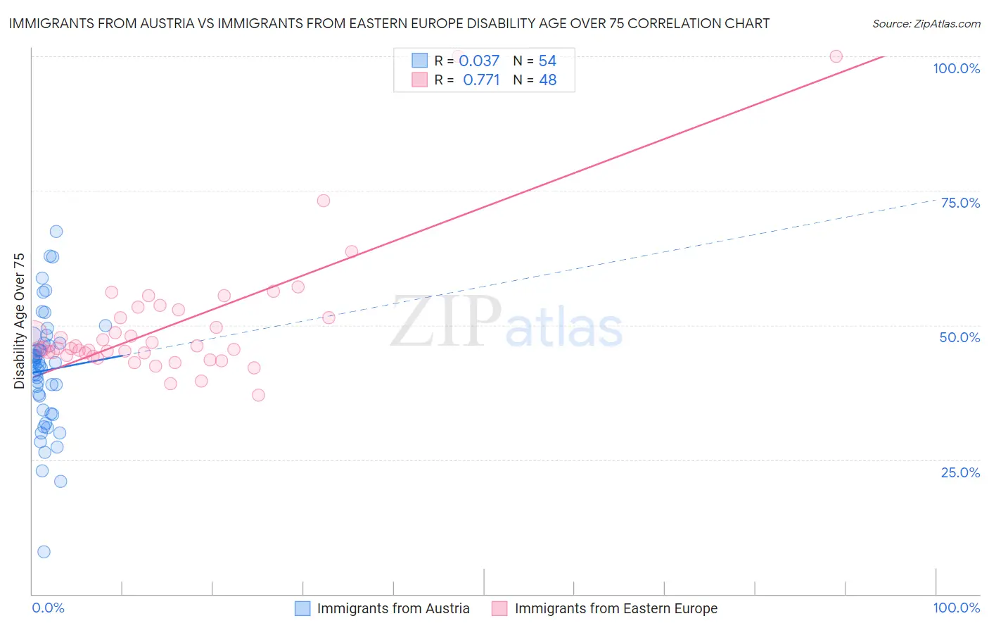 Immigrants from Austria vs Immigrants from Eastern Europe Disability Age Over 75