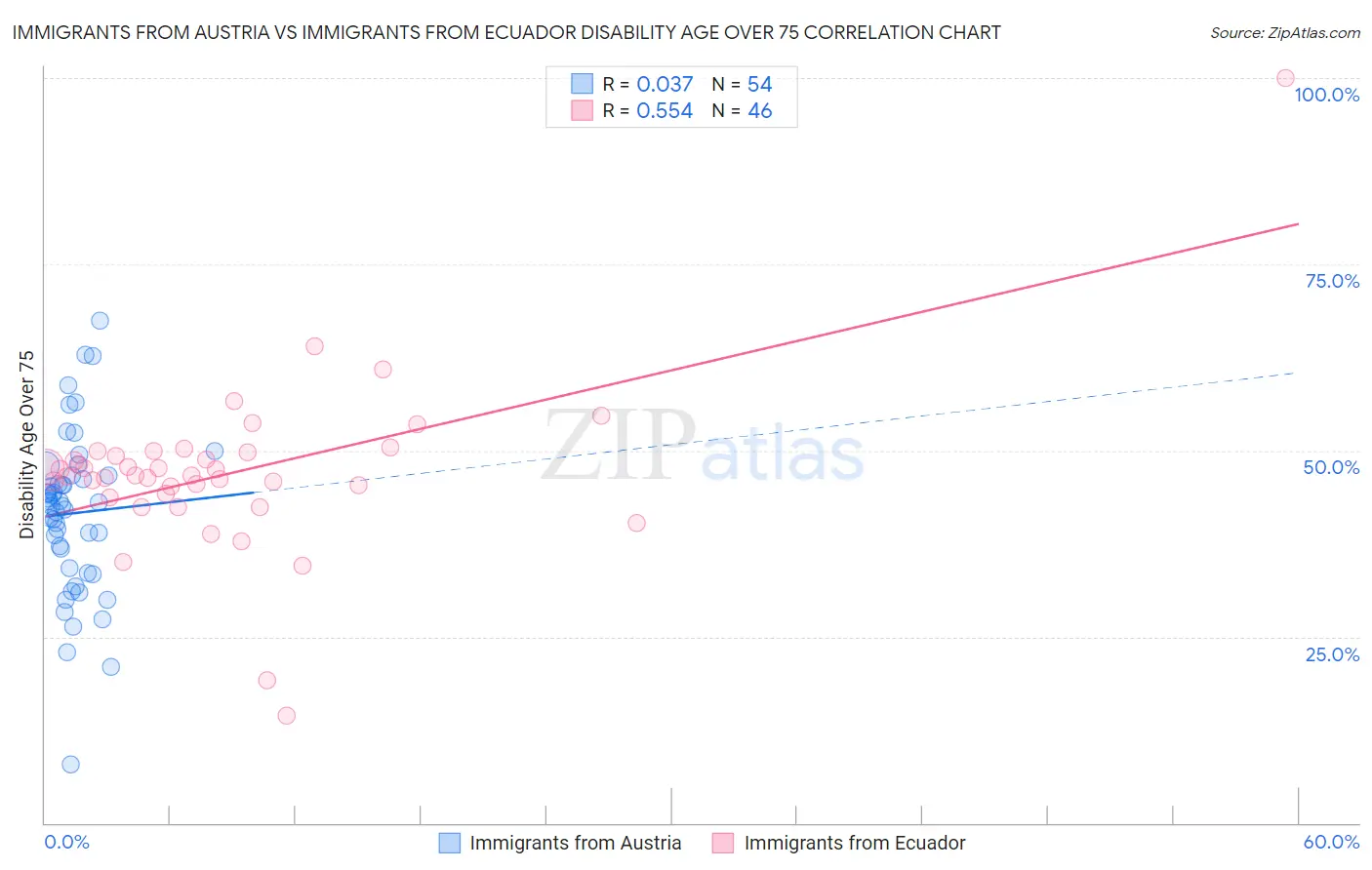 Immigrants from Austria vs Immigrants from Ecuador Disability Age Over 75