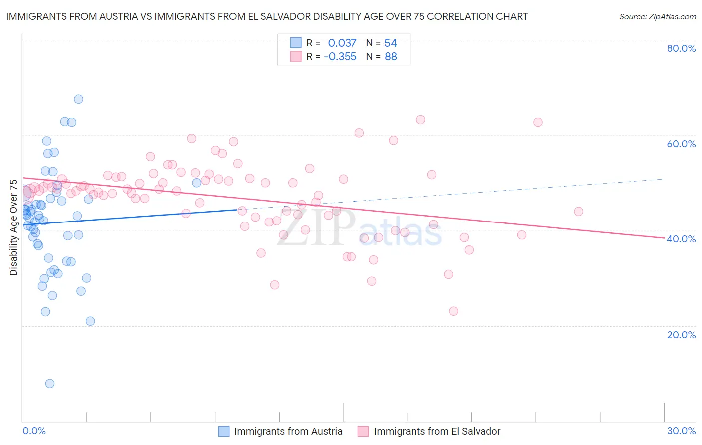 Immigrants from Austria vs Immigrants from El Salvador Disability Age Over 75