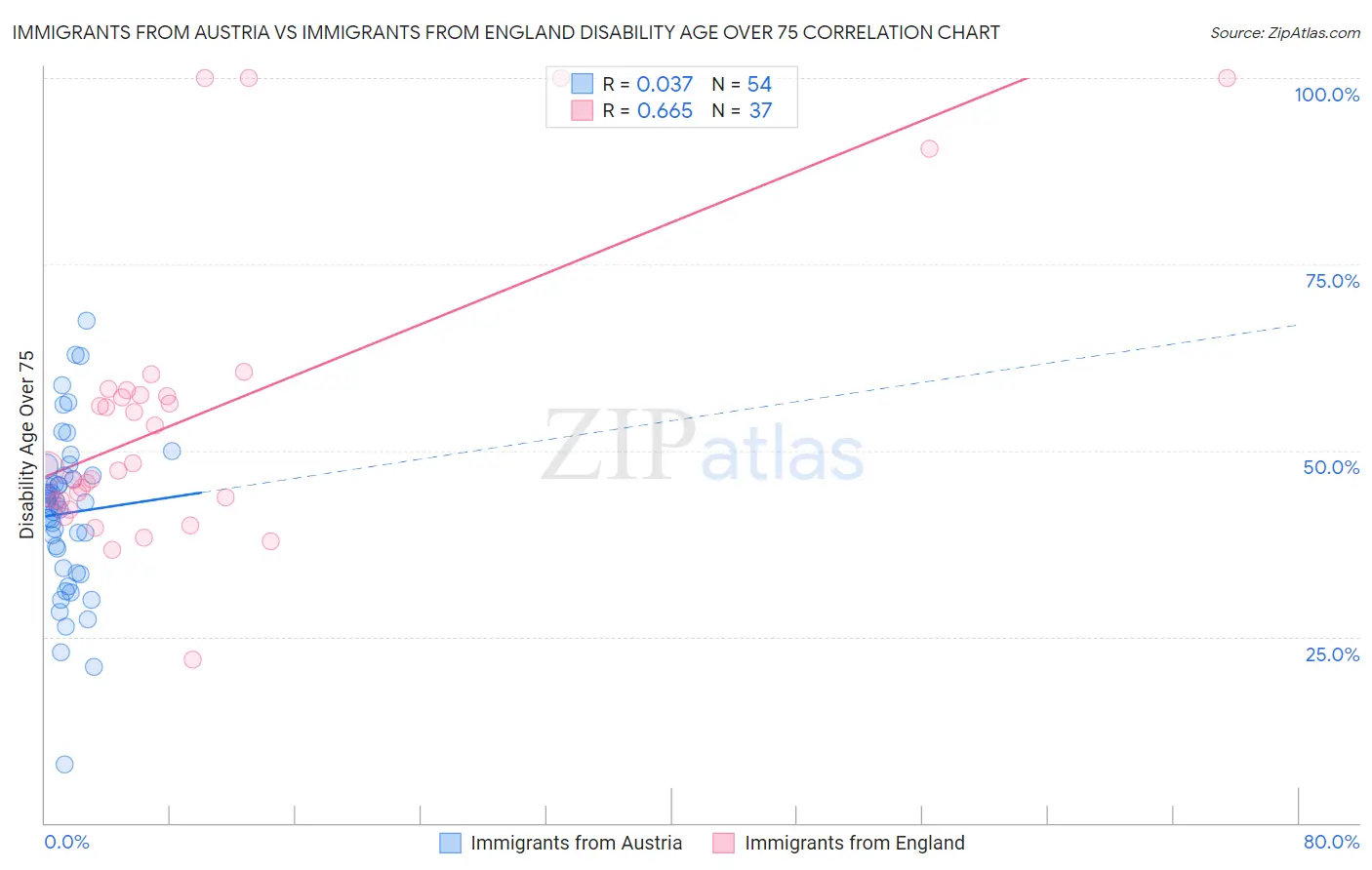 Immigrants from Austria vs Immigrants from England Disability Age Over 75