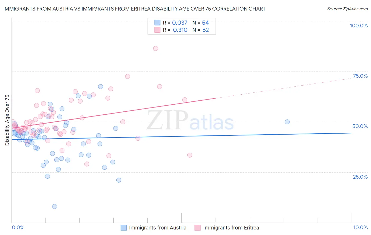 Immigrants from Austria vs Immigrants from Eritrea Disability Age Over 75