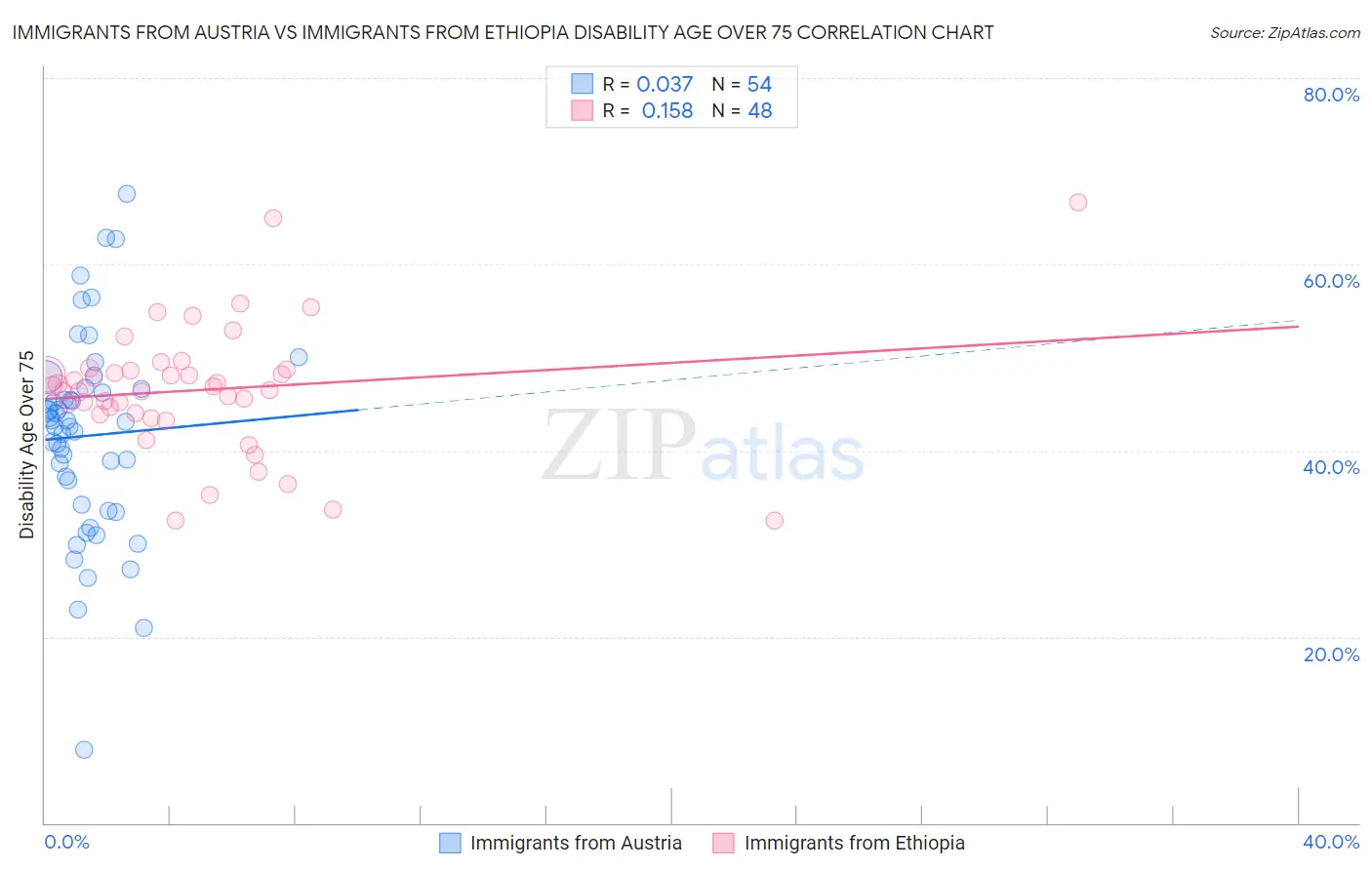 Immigrants from Austria vs Immigrants from Ethiopia Disability Age Over 75