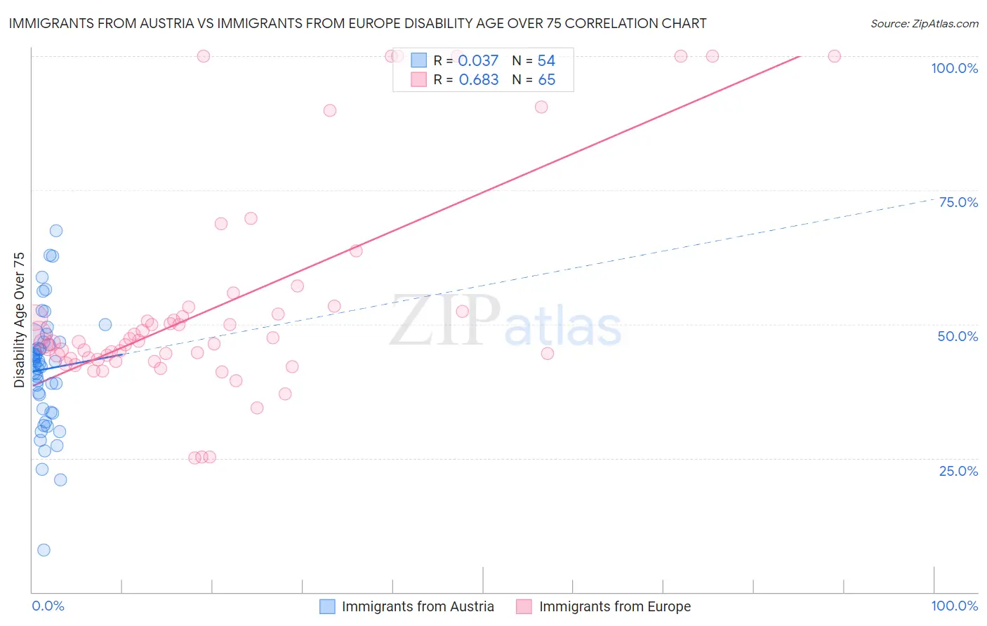 Immigrants from Austria vs Immigrants from Europe Disability Age Over 75