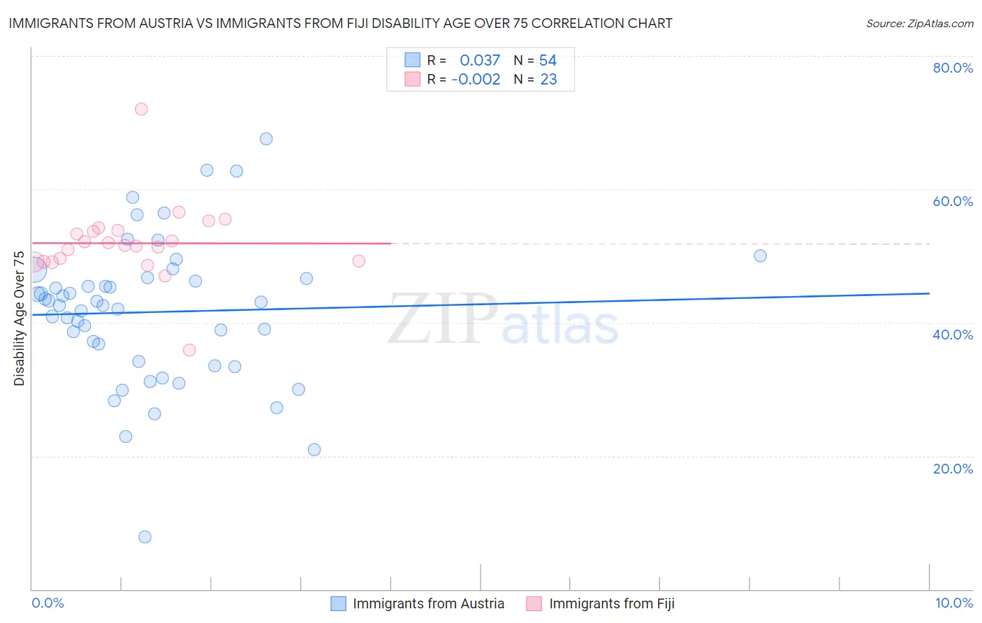 Immigrants from Austria vs Immigrants from Fiji Disability Age Over 75