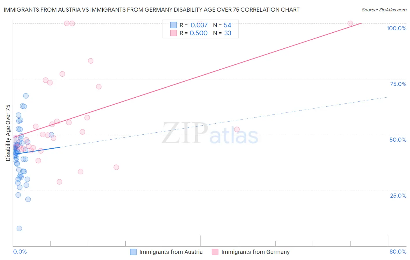Immigrants from Austria vs Immigrants from Germany Disability Age Over 75