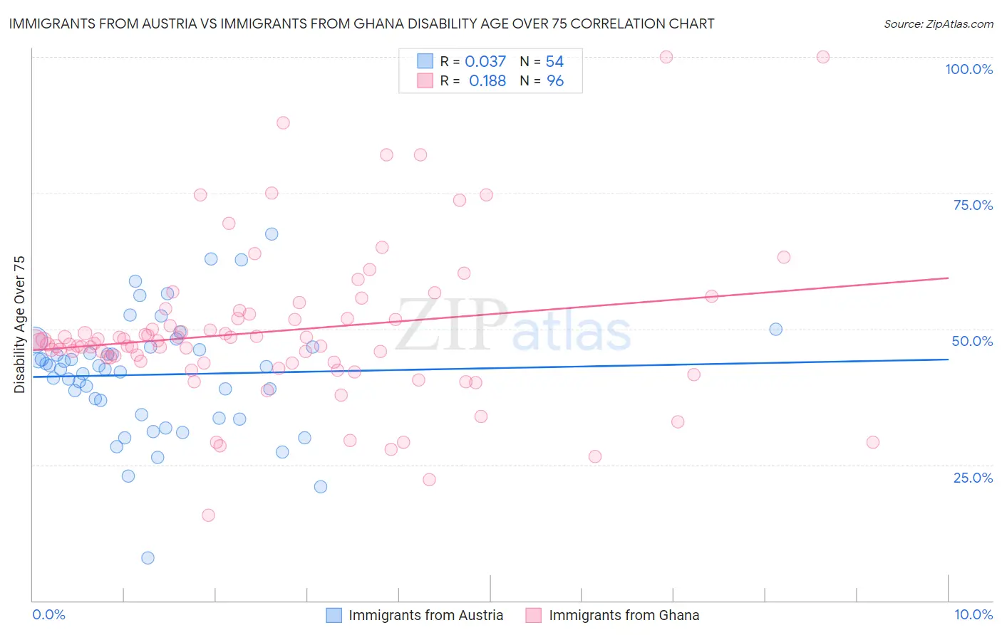 Immigrants from Austria vs Immigrants from Ghana Disability Age Over 75