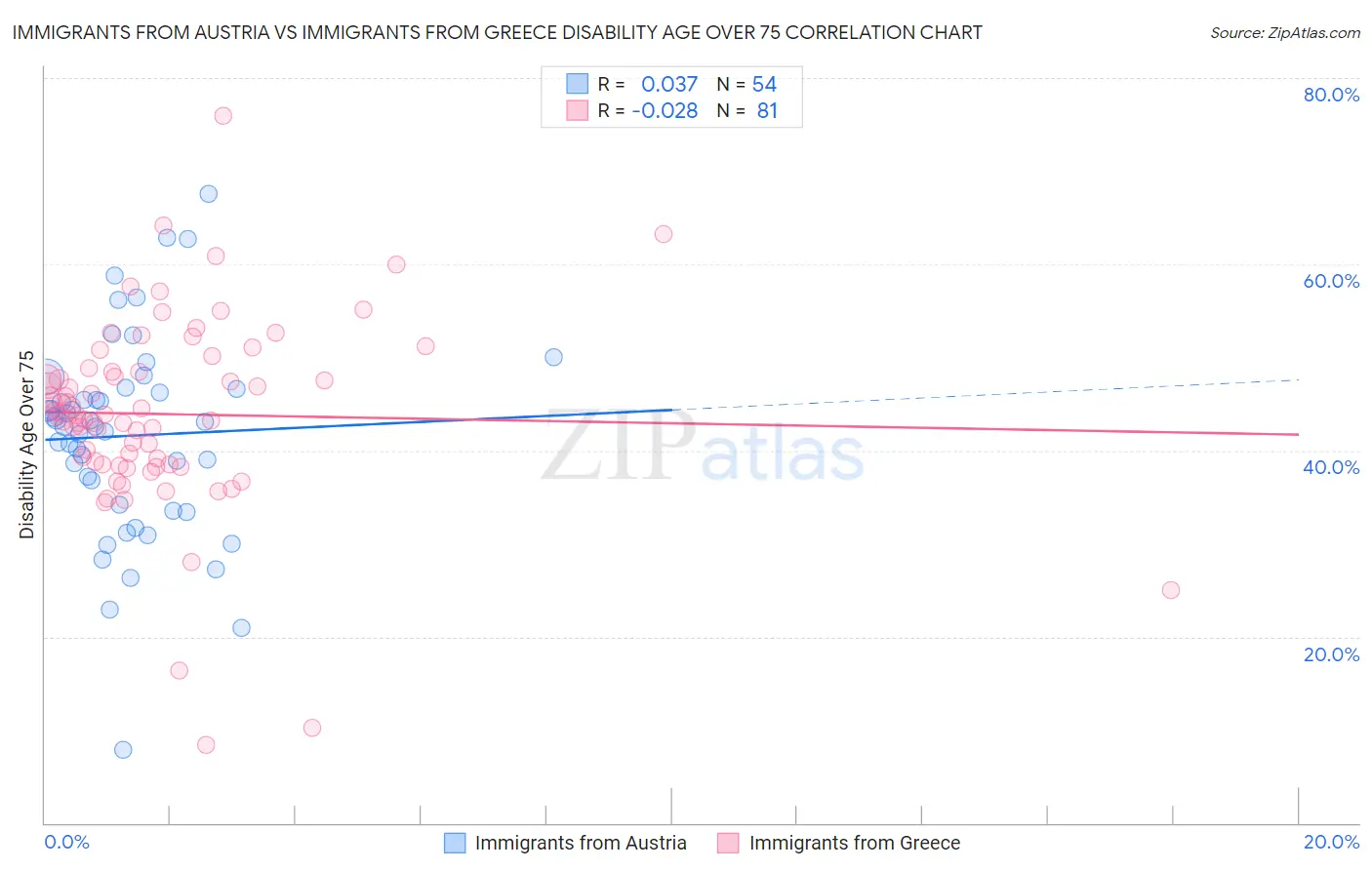 Immigrants from Austria vs Immigrants from Greece Disability Age Over 75