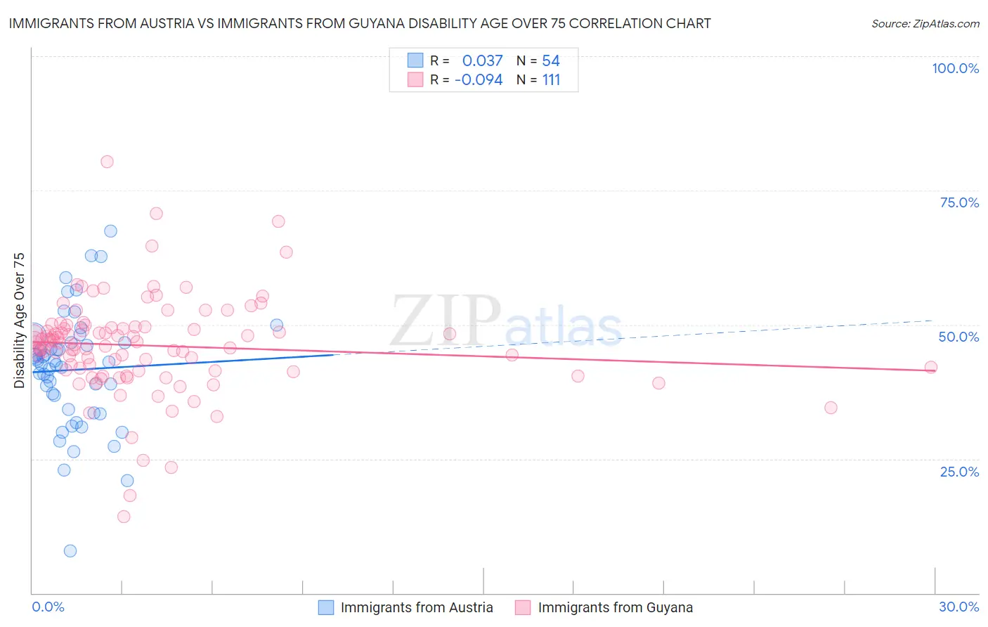 Immigrants from Austria vs Immigrants from Guyana Disability Age Over 75