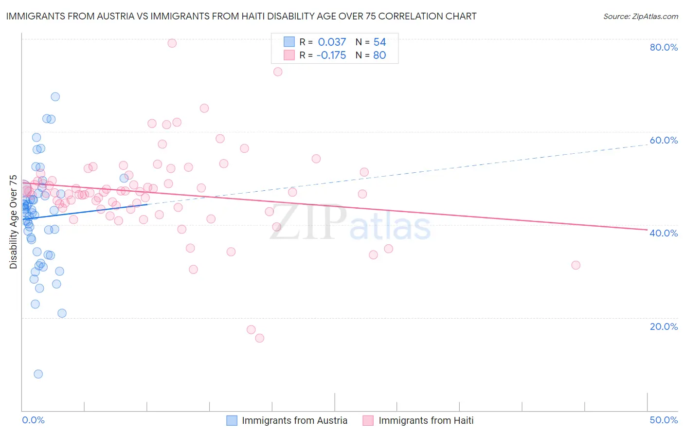 Immigrants from Austria vs Immigrants from Haiti Disability Age Over 75