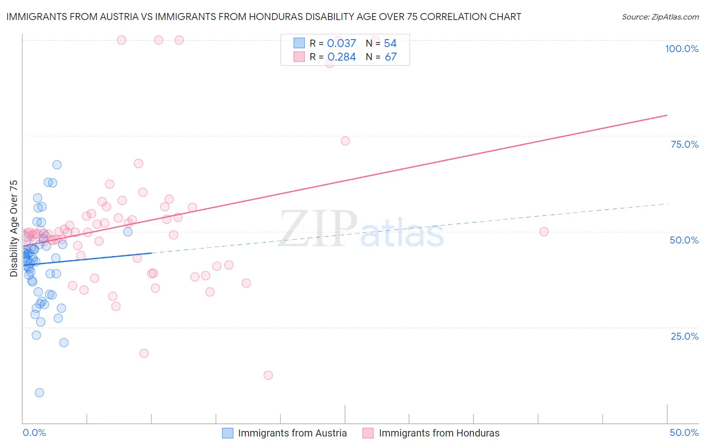 Immigrants from Austria vs Immigrants from Honduras Disability Age Over 75