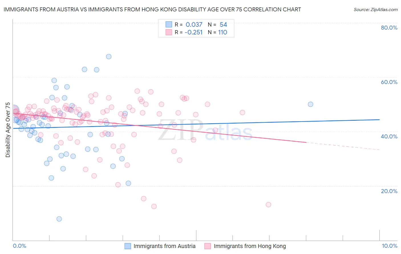 Immigrants from Austria vs Immigrants from Hong Kong Disability Age Over 75