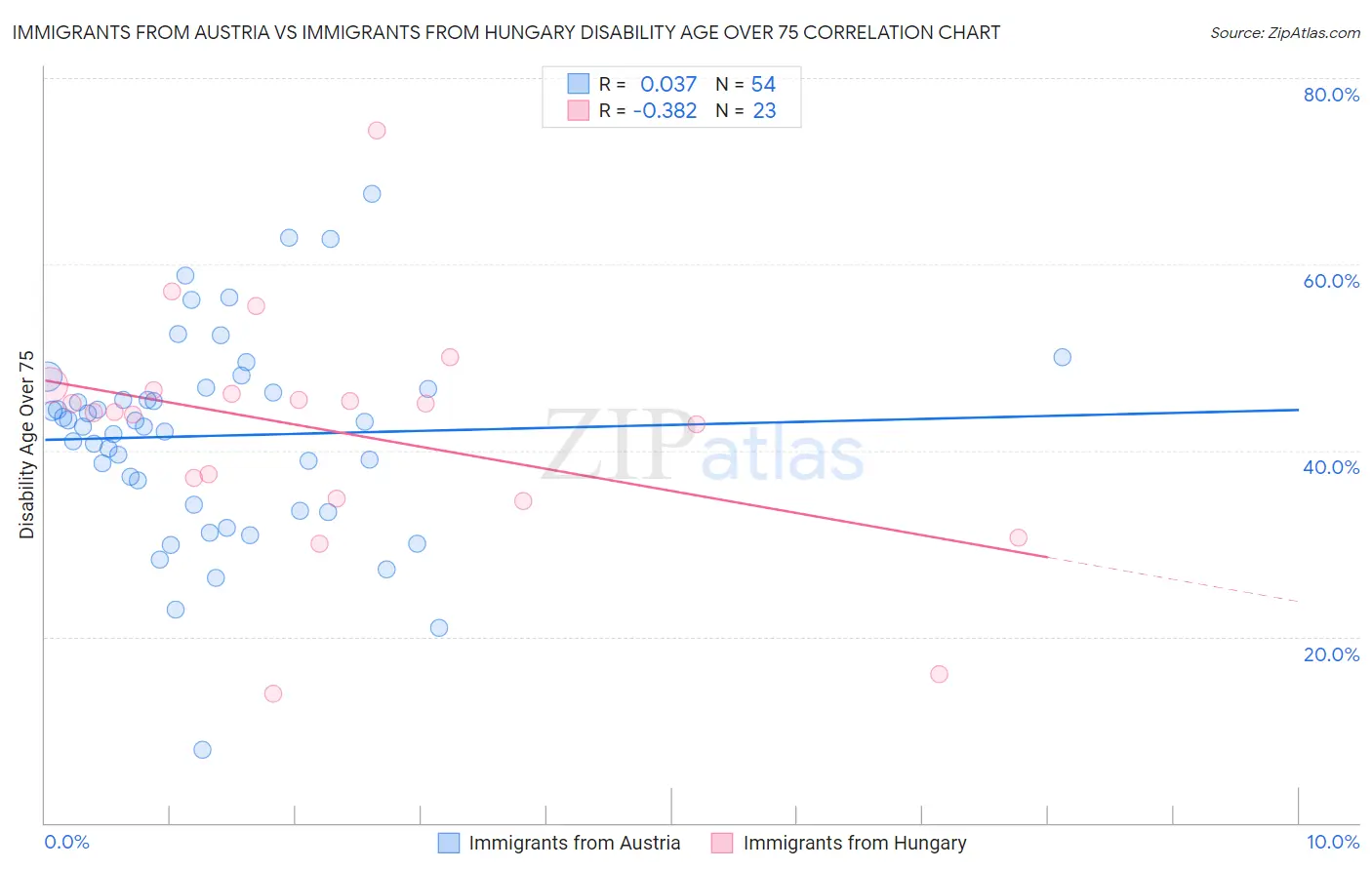 Immigrants from Austria vs Immigrants from Hungary Disability Age Over 75