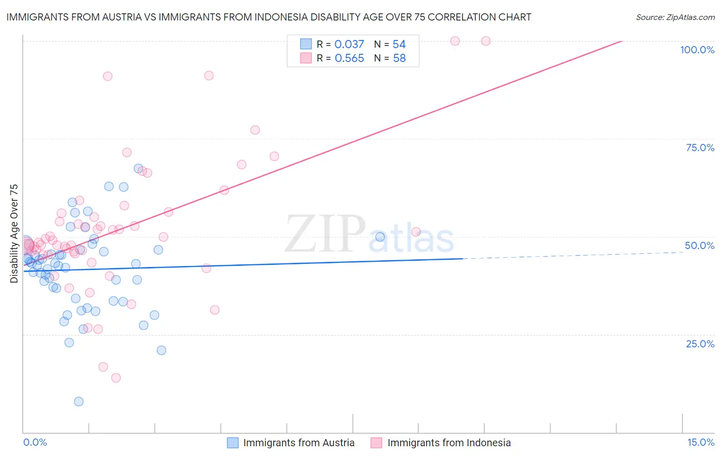 Immigrants from Austria vs Immigrants from Indonesia Disability Age Over 75
