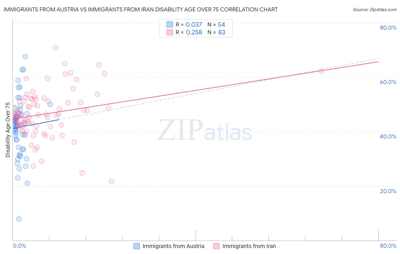 Immigrants from Austria vs Immigrants from Iran Disability Age Over 75