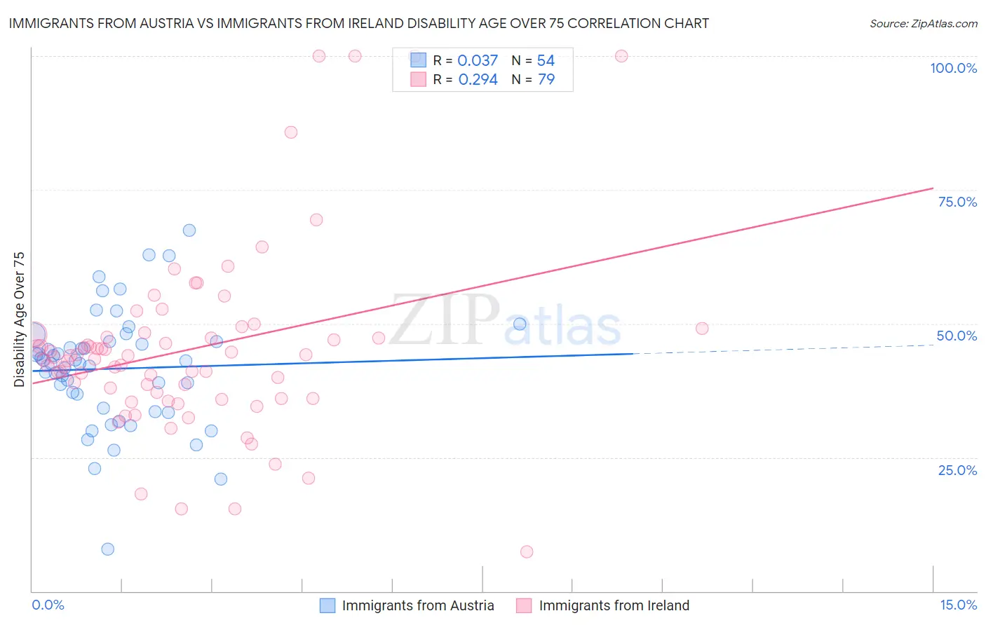 Immigrants from Austria vs Immigrants from Ireland Disability Age Over 75