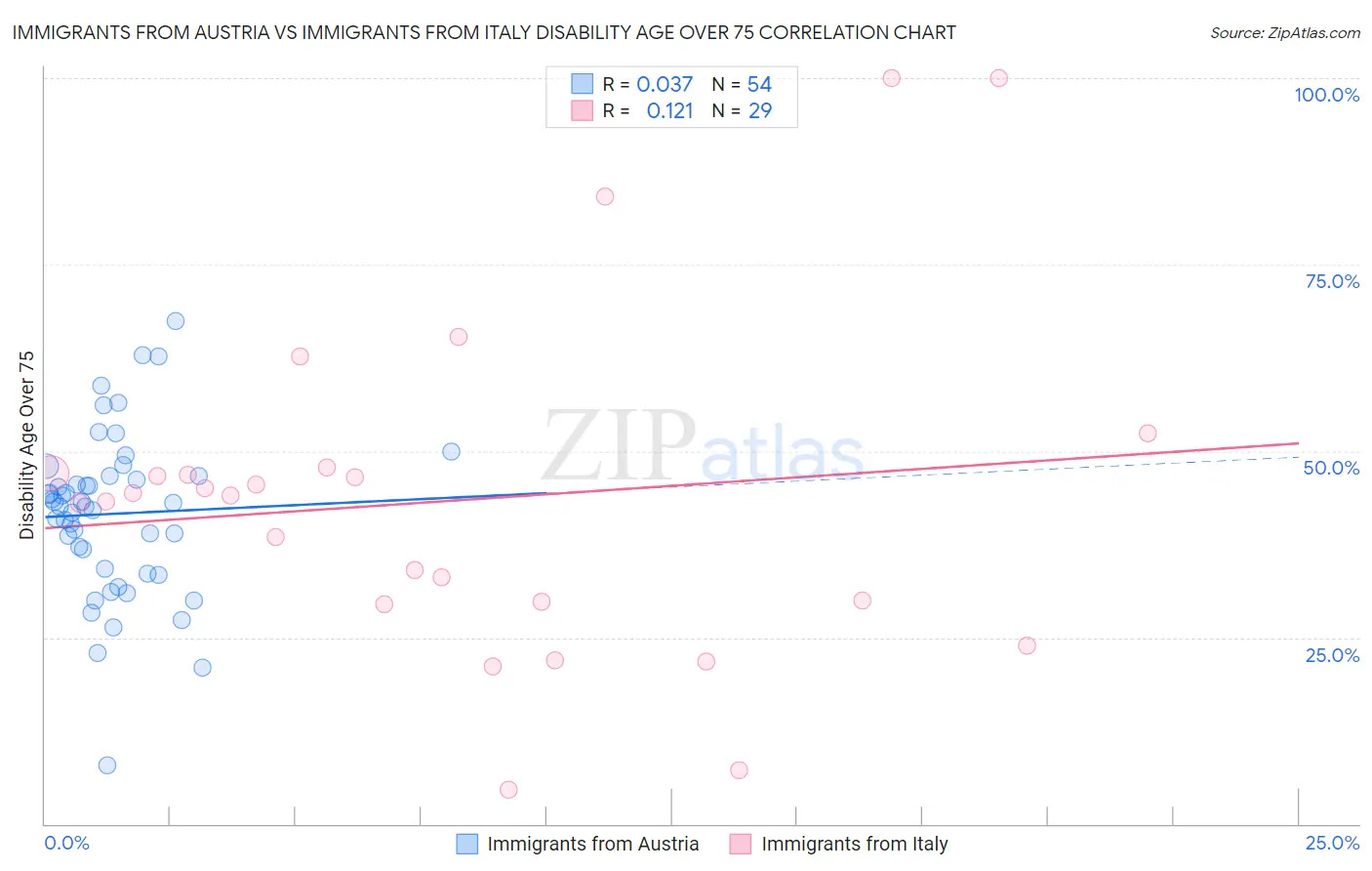 Immigrants from Austria vs Immigrants from Italy Disability Age Over 75