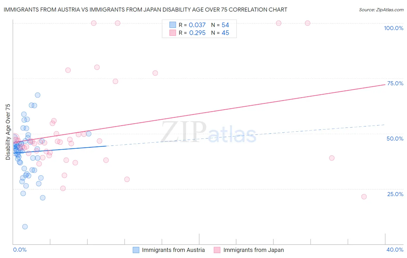 Immigrants from Austria vs Immigrants from Japan Disability Age Over 75