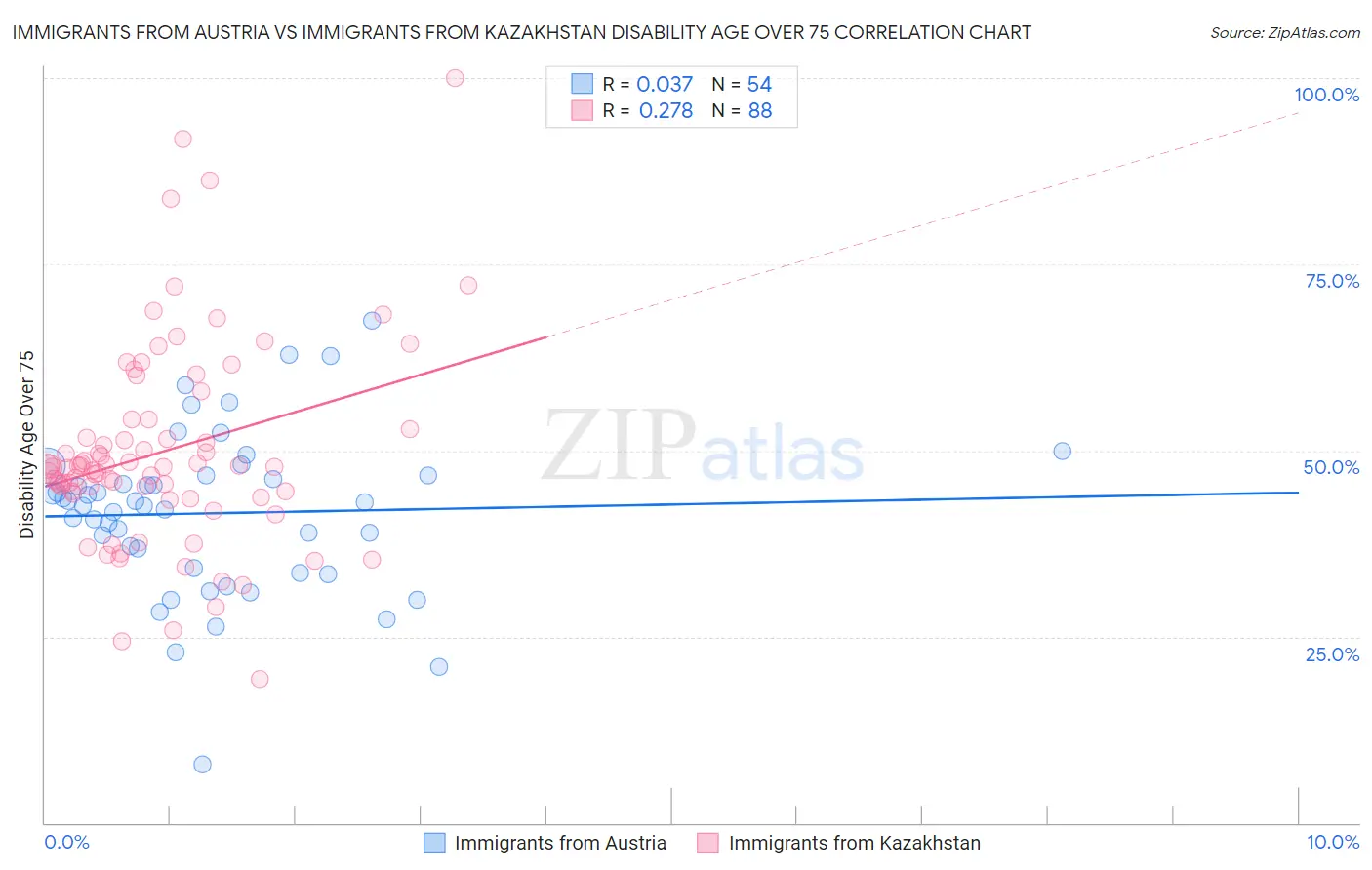 Immigrants from Austria vs Immigrants from Kazakhstan Disability Age Over 75