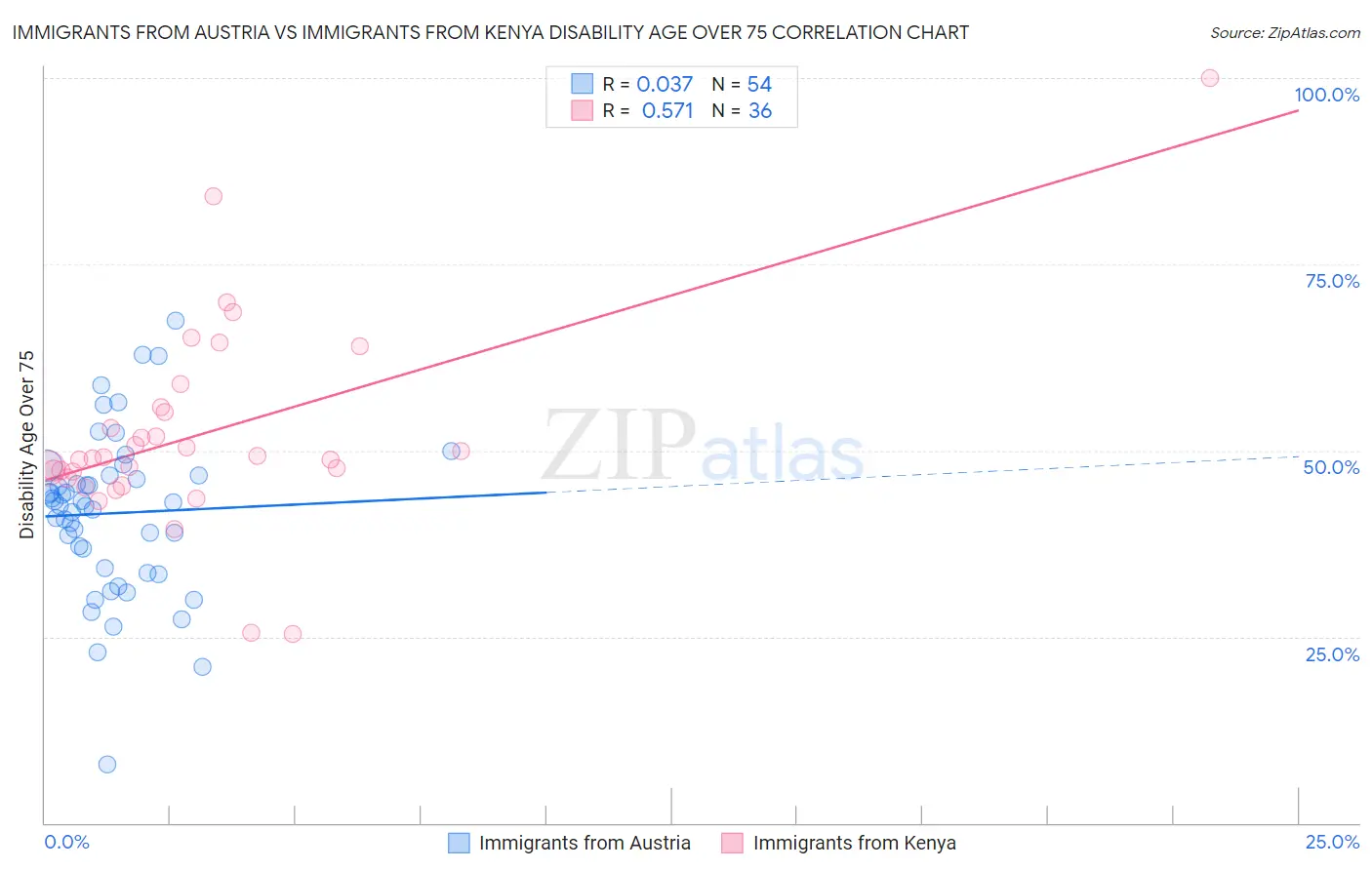 Immigrants from Austria vs Immigrants from Kenya Disability Age Over 75