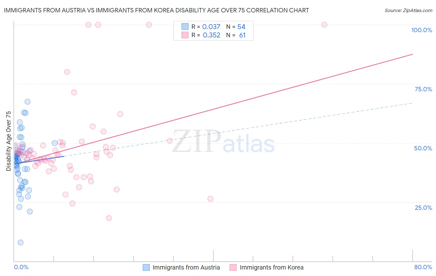 Immigrants from Austria vs Immigrants from Korea Disability Age Over 75