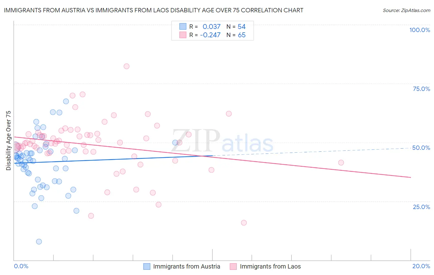 Immigrants from Austria vs Immigrants from Laos Disability Age Over 75