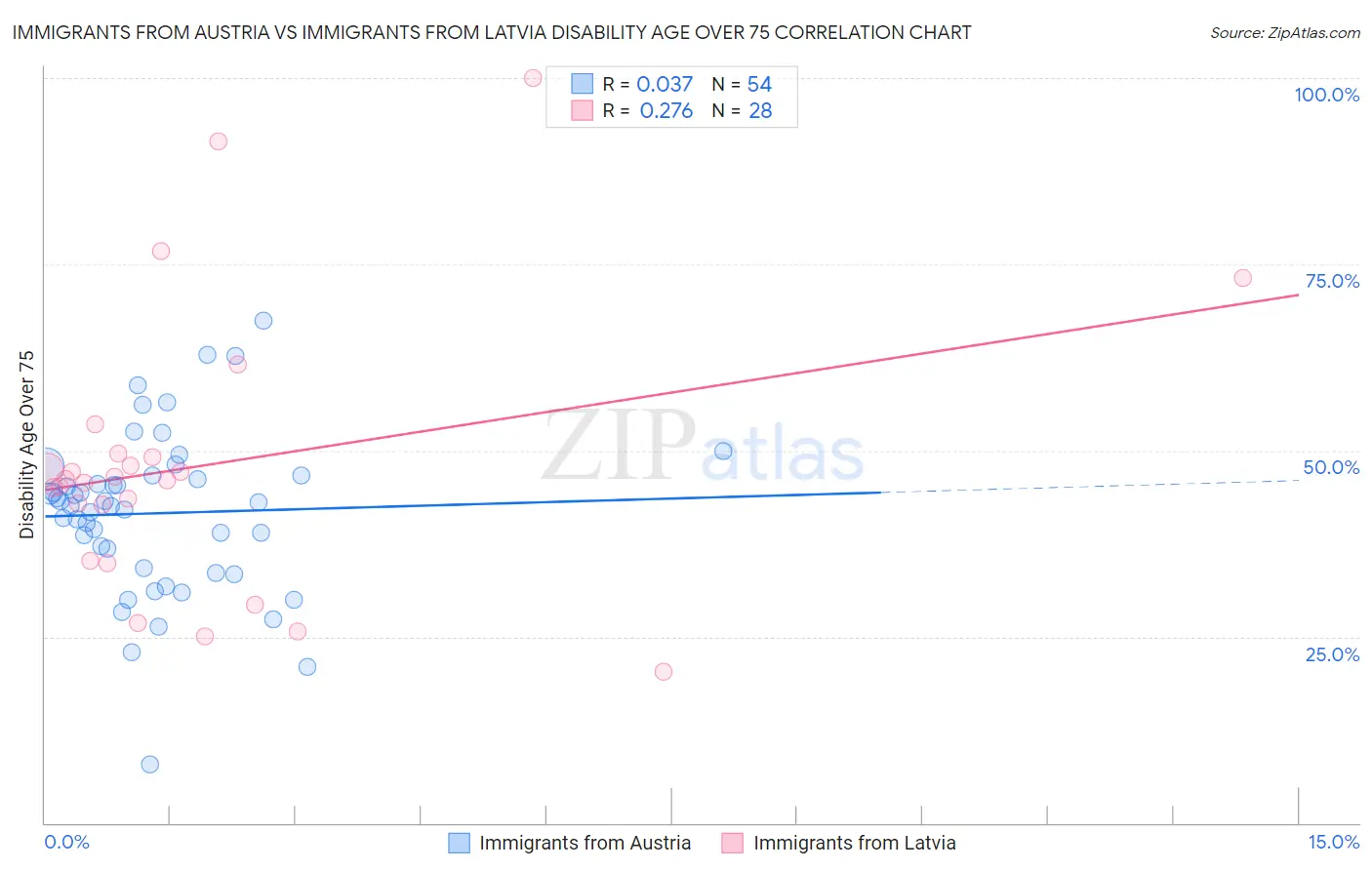 Immigrants from Austria vs Immigrants from Latvia Disability Age Over 75