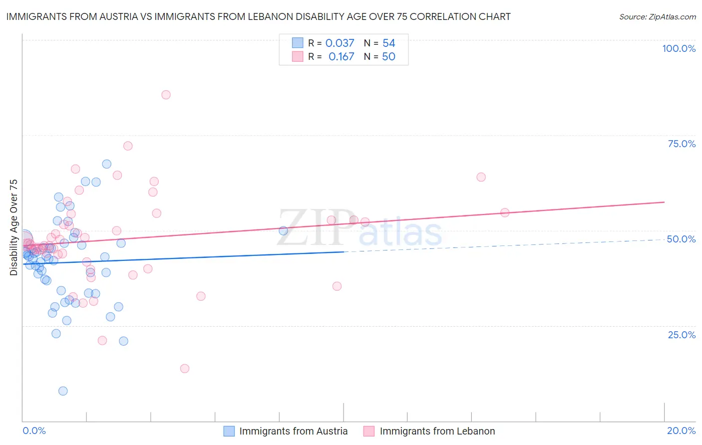 Immigrants from Austria vs Immigrants from Lebanon Disability Age Over 75