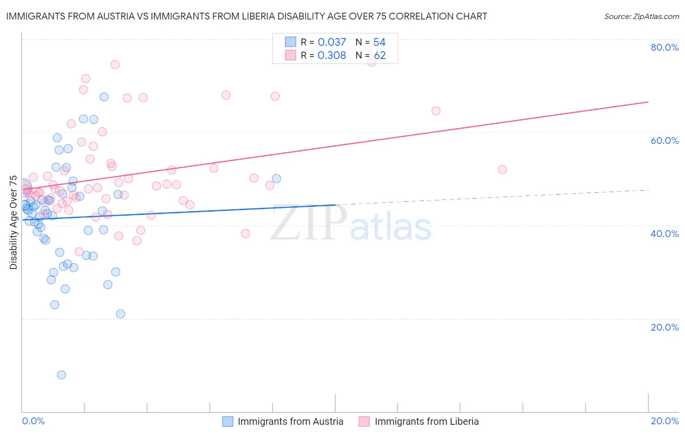 Immigrants from Austria vs Immigrants from Liberia Disability Age Over 75