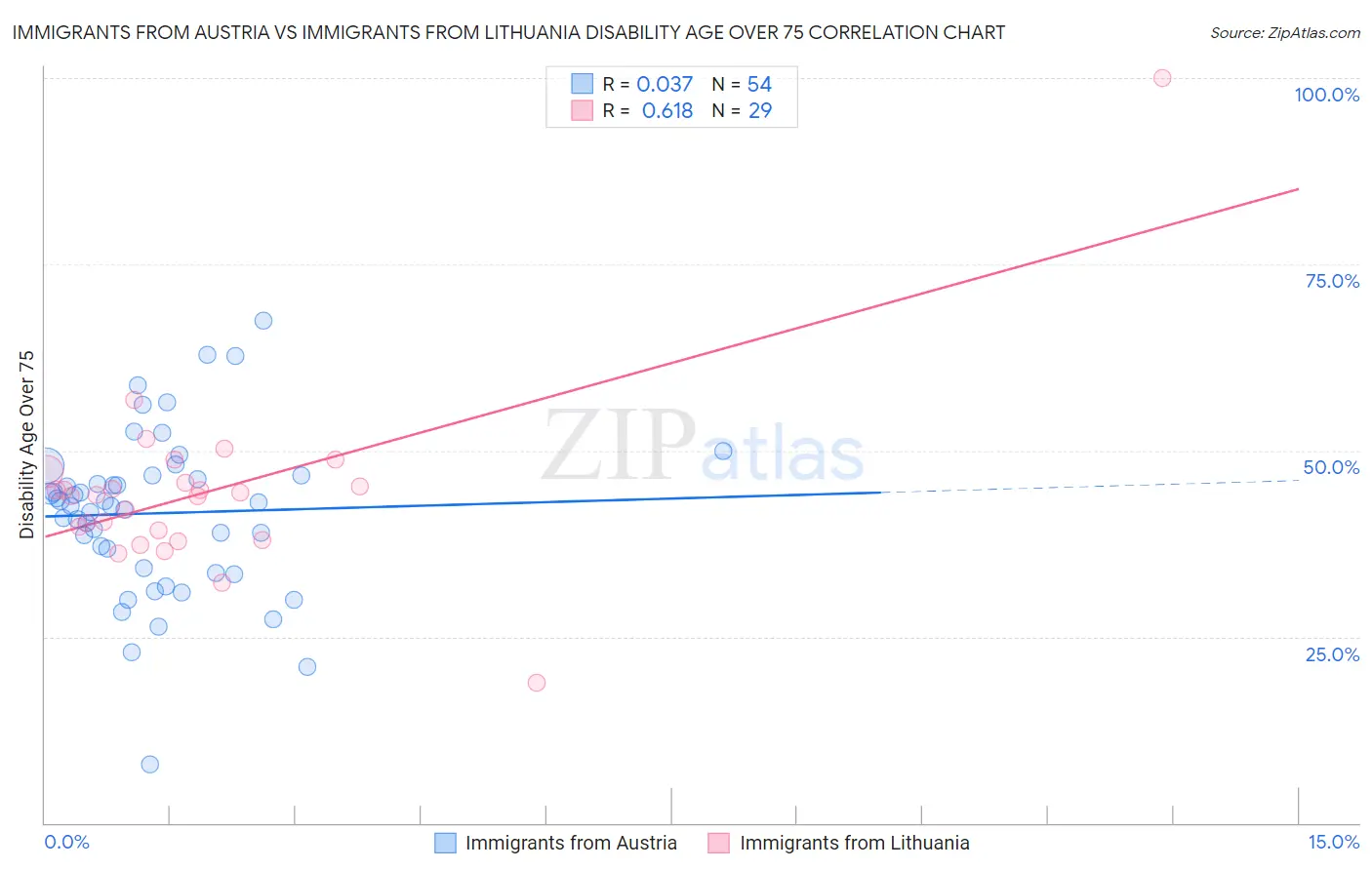 Immigrants from Austria vs Immigrants from Lithuania Disability Age Over 75