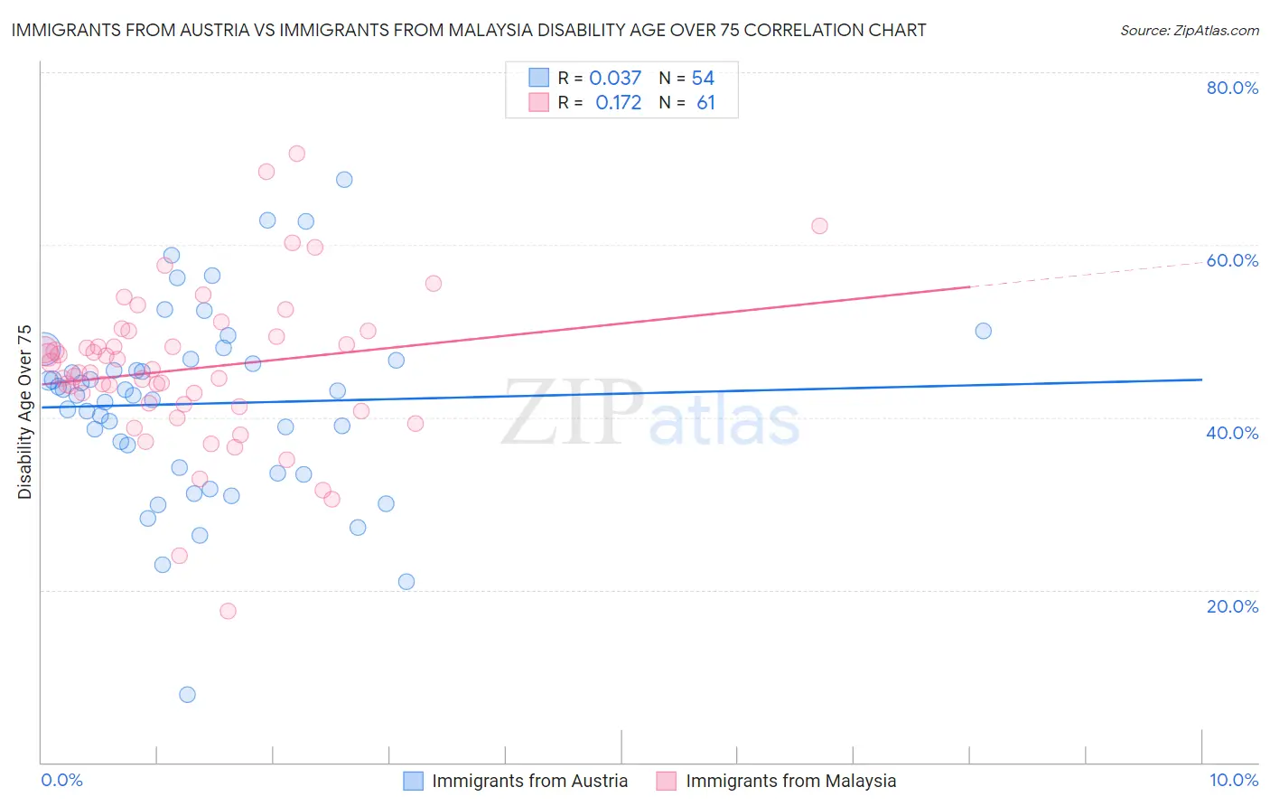 Immigrants from Austria vs Immigrants from Malaysia Disability Age Over 75