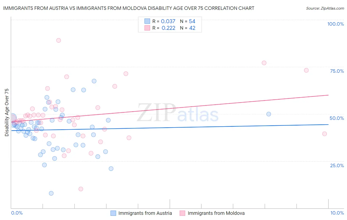 Immigrants from Austria vs Immigrants from Moldova Disability Age Over 75