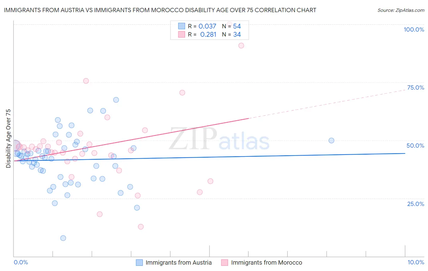 Immigrants from Austria vs Immigrants from Morocco Disability Age Over 75