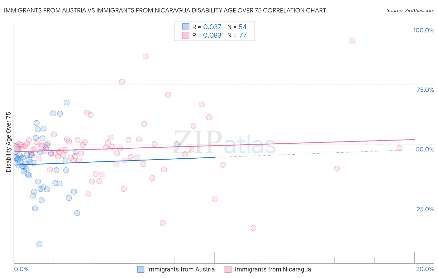 Immigrants from Austria vs Immigrants from Nicaragua Disability Age Over 75