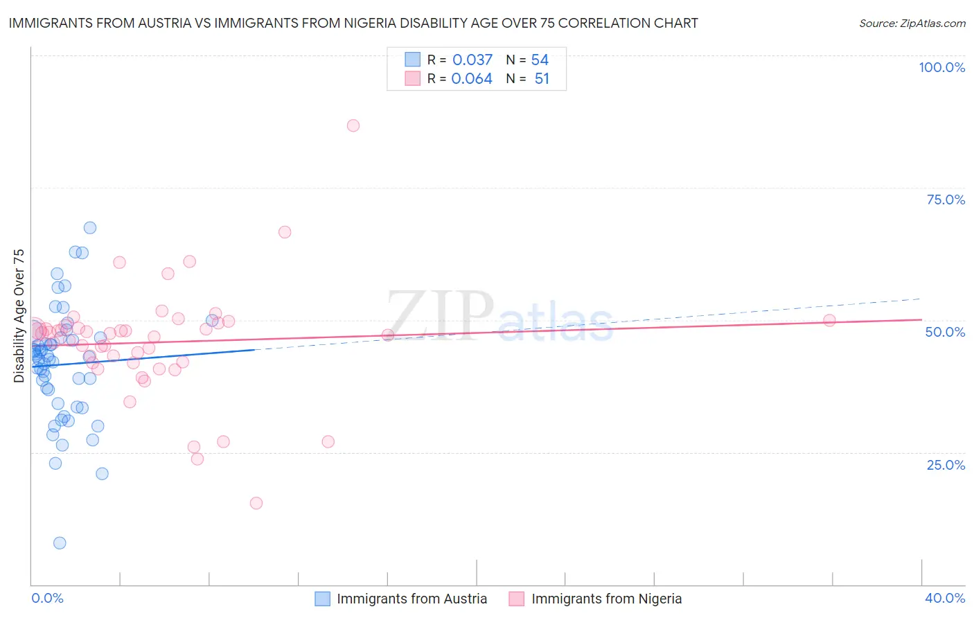 Immigrants from Austria vs Immigrants from Nigeria Disability Age Over 75