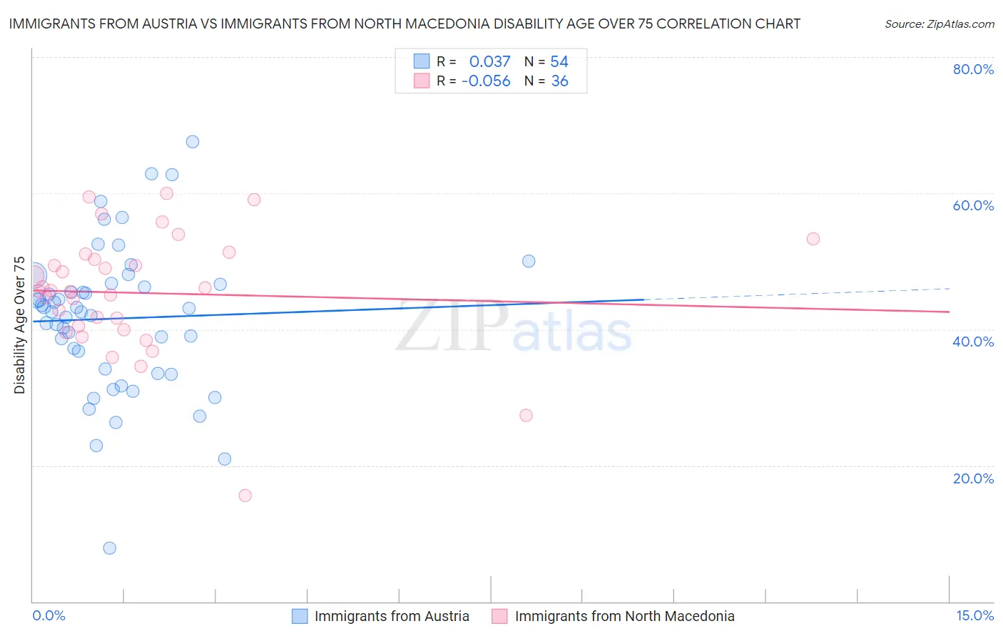 Immigrants from Austria vs Immigrants from North Macedonia Disability Age Over 75