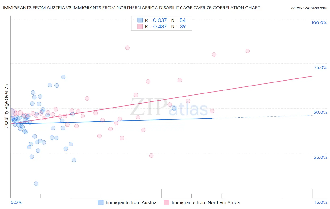 Immigrants from Austria vs Immigrants from Northern Africa Disability Age Over 75