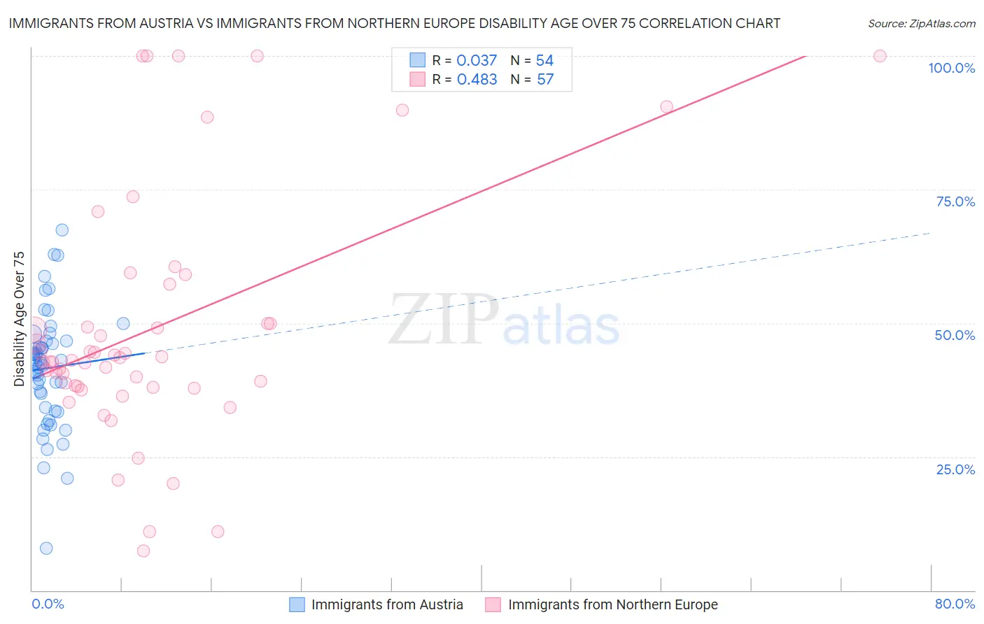 Immigrants from Austria vs Immigrants from Northern Europe Disability Age Over 75